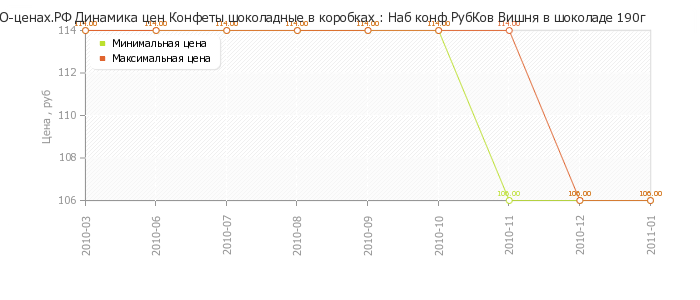 Диаграмма изменения цен : Наб конф РубКов Вишня в шоколаде 190г