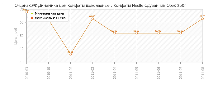 Диаграмма изменения цен : Конфеты Nestle Одуванчик Орех 250г