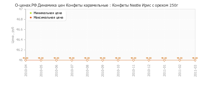 Диаграмма изменения цен : Конфеты Nestle Ирис с орехом 250г