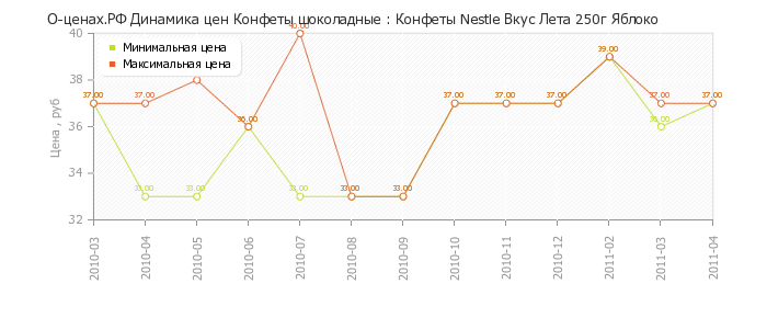 Диаграмма изменения цен : Конфеты Nestle Вкус Лета 250г Яблоко