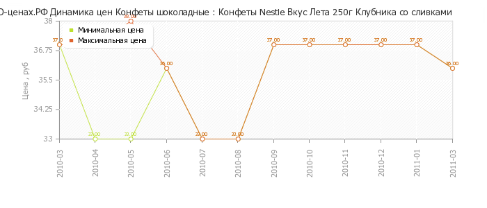 Диаграмма изменения цен : Конфеты Nestle Вкус Лета 250г Клубника со сливками