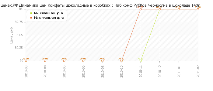 Диаграмма изменения цен : Наб конф РубКов Чернослив в шоколаде 140г