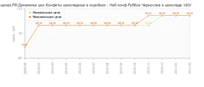 Диаграмма изменения цен : Наб конф РубКов Чернослив в шоколаде 180г