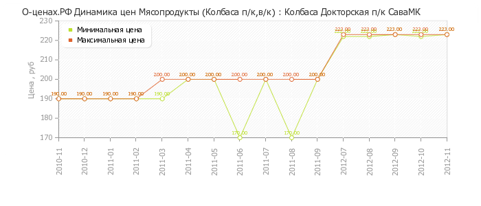 Диаграмма изменения цен : Колбаса Докторская п/к СаваМК
