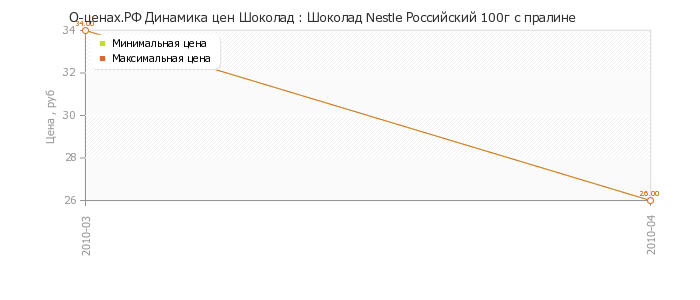Диаграмма изменения цен : Шоколад Nestle Российский 100г с пралине