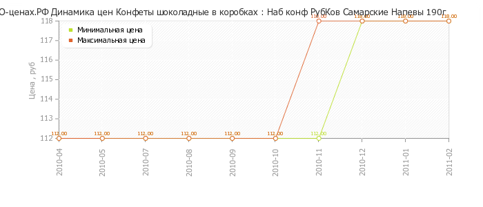 Диаграмма изменения цен : Наб конф РубКов Самарские Напевы 190г