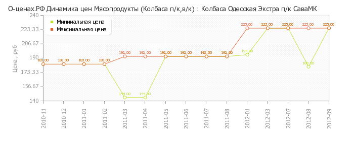 Диаграмма изменения цен : Колбаса Одесская Экстра п/к СаваМК