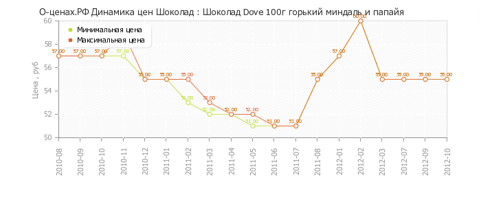 Диаграмма изменения цен : Шоколад Dove 100г горький миндаль и папайя