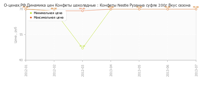 Диаграмма изменения цен : Конфеты Nestle Рузанна суфле 200г Вкус сезона