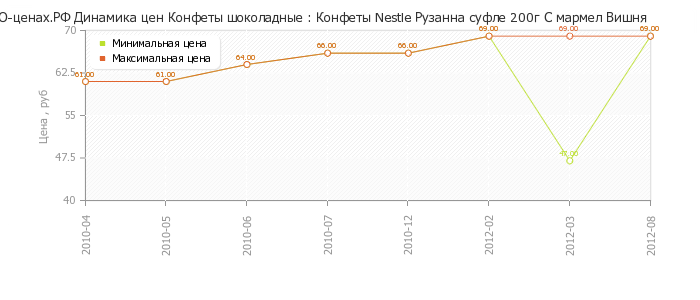 Диаграмма изменения цен : Конфеты Nestle Рузанна суфле 200г С мармел Вишня