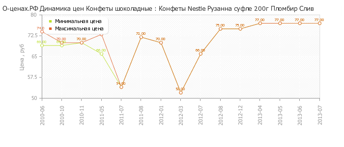 Диаграмма изменения цен : Конфеты Nestle Рузанна суфле 200г Пломбир Слив