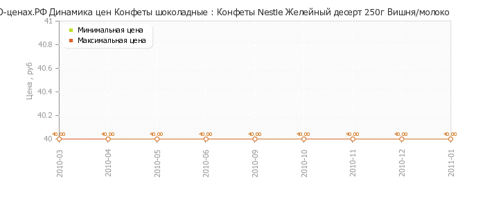 Диаграмма изменения цен : Конфеты Nestle Желейный десерт 250г Вишня/молоко
