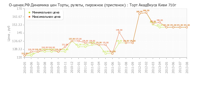 Диаграмма изменения цен : Торт АкадВкуса Киви 710г