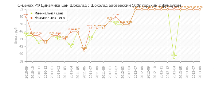 Диаграмма изменения цен : Шоколад Бабаевский 100г горький с фундуком