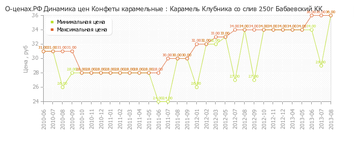 Диаграмма изменения цен : Карамель Клубника со слив 250г Бабаевский КК