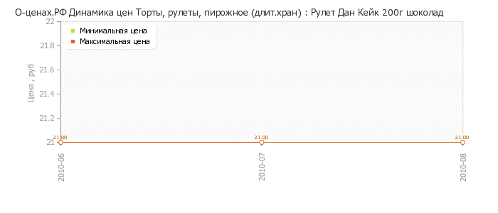 Диаграмма изменения цен : Рулет Дан Кейк 200г шоколад