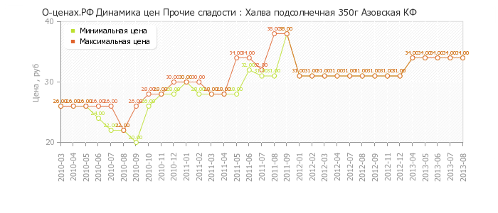 Диаграмма изменения цен : Халва подсолнечная 350г Азовская КФ