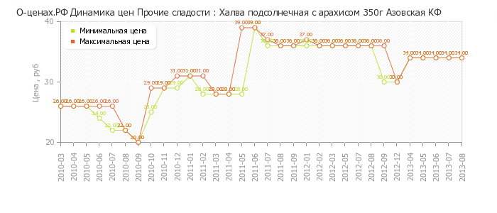 Диаграмма изменения цен : Халва подсолнечная с арахисом 350г Азовская КФ