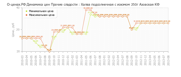 Диаграмма изменения цен : Халва подсолнечная с изюмом 350г Азовская КФ