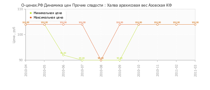 Диаграмма изменения цен : Халва арахисовая вес Азовская КФ