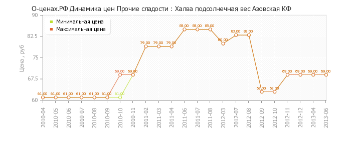 Диаграмма изменения цен : Халва подсолнечная вес Азовская КФ
