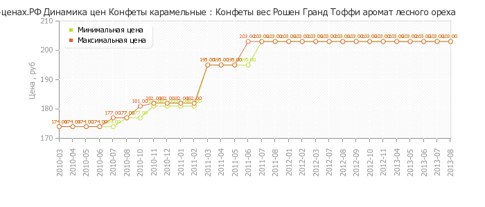 Диаграмма изменения цен : Конфеты вес Рошен Гранд Тоффи аромат лесного ореха