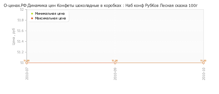 Диаграмма изменения цен : Наб конф РубКов Лесная сказка 100г