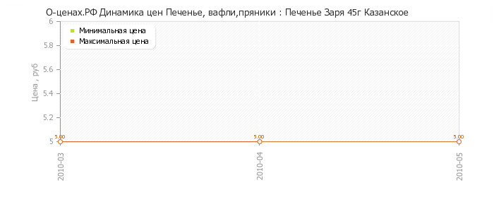 Диаграмма изменения цен : Печенье Заря 45г Казанское