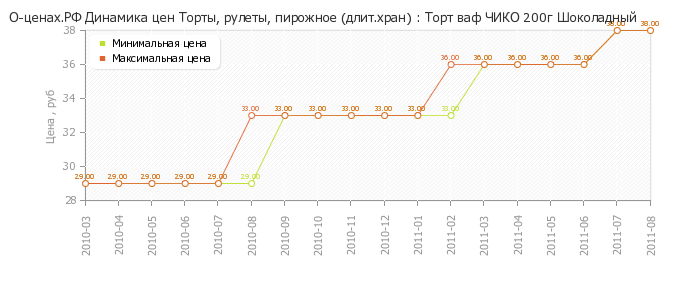 Диаграмма изменения цен : Торт ваф ЧИКО 200г Шоколадный