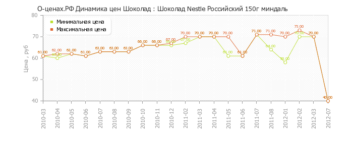Диаграмма изменения цен : Шоколад Nestle Российский 150г миндаль