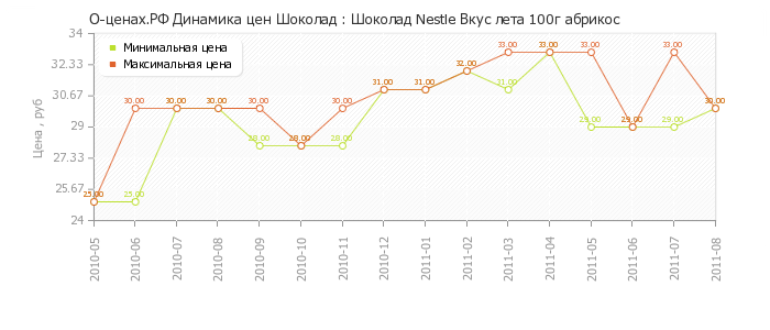 Диаграмма изменения цен : Шоколад Nestle Вкус лета 100г абрикос