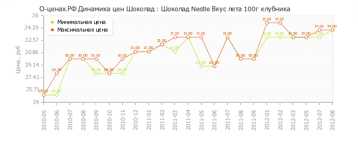 Диаграмма изменения цен : Шоколад Nestle Вкус лета 100г клубника