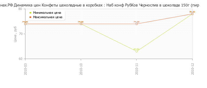 Диаграмма изменения цен : Наб конф РубКов Чернослив в шоколаде 150г (пир