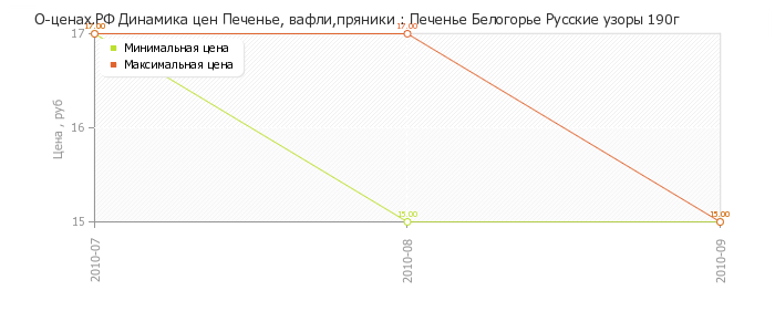 Диаграмма изменения цен : Печенье Белогорье Русские узоры 190г