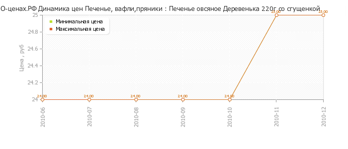 Диаграмма изменения цен : Печенье овсяное Деревенька 220г со сгущенкой