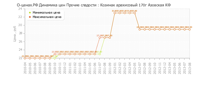 Диаграмма изменения цен : Козинак арахисовый 170г Азовская КФ