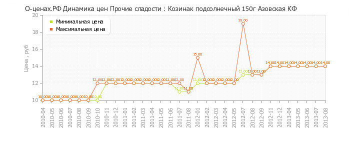 Диаграмма изменения цен : Козинак подсолнечный 150г Азовская КФ