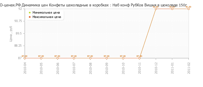 Диаграмма изменения цен : Наб конф РубКов Вишня в шоколаде 150г