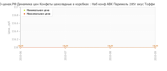 Диаграмма изменения цен : Наб конф АВК Парижель 285г вкус Тоффи