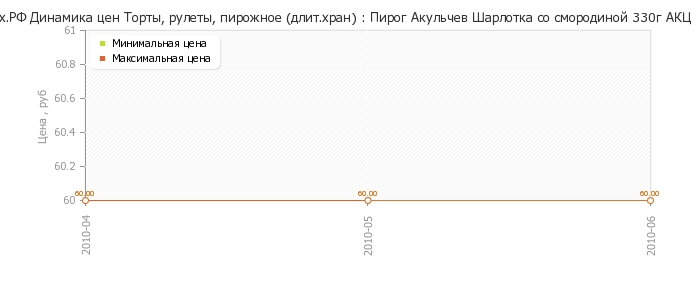 Диаграмма изменения цен : Пирог Акульчев Шарлотка со смородиной 330г АКЦ