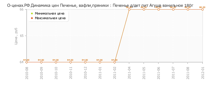 Диаграмма изменения цен : Печенье д/дет пит Агуша ванильное 180г