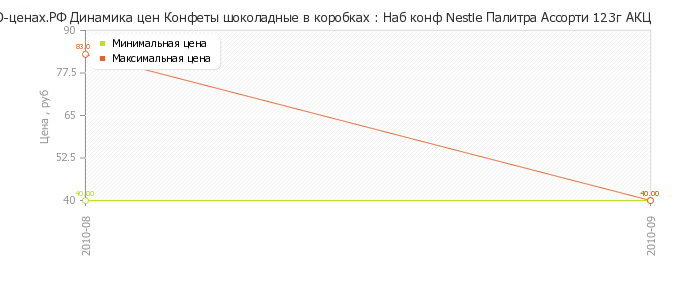 Диаграмма изменения цен : Наб конф Nestle Палитра Ассорти 123г АКЦ