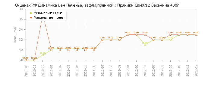 Диаграмма изменения цен : Пряники СамХ/з2 Весенние 400г