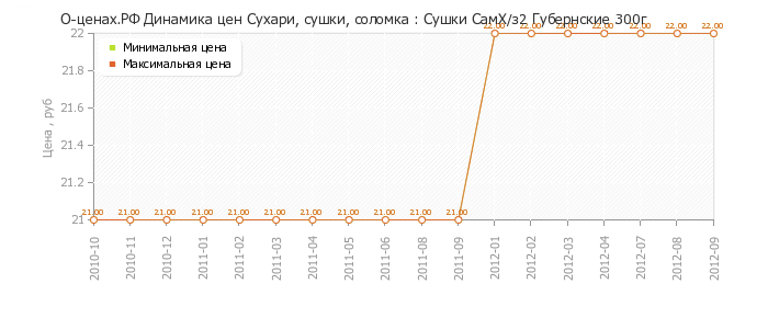 Диаграмма изменения цен : Сушки СамХ/з2 Губернские 300г