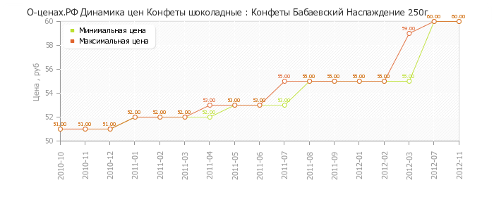 Диаграмма изменения цен : Конфеты Бабаевский Наслаждение 250г