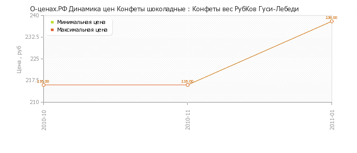 Диаграмма изменения цен : Конфеты вес РубКов Гуси-Лебеди