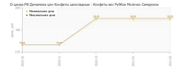 Диаграмма изменения цен : Конфеты вес РубКов Молочко Самарское