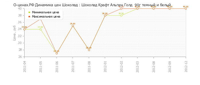 Диаграмма изменения цен : Шоколад Крафт Альпен Голд  90г темный и белый