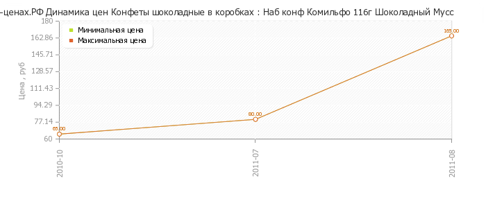 Диаграмма изменения цен : Наб конф Комильфо 116г Шоколадный Мусс