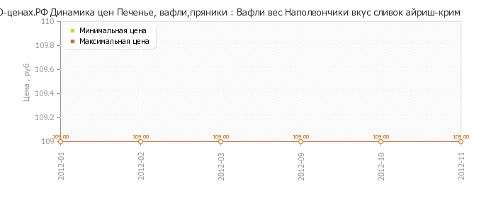 Диаграмма изменения цен : Вафли вес Наполеончики вкус сливок айриш-крим